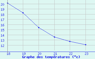 Courbe de tempratures pour Geilenkirchen