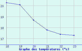 Courbe de tempratures pour Pertuis - Le Farigoulier (84)