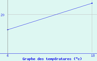 Courbe de tempratures pour Senno