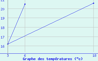 Courbe de tempratures pour Massangena