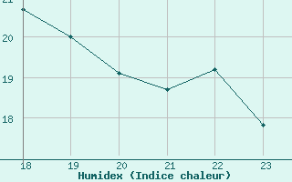 Courbe de l'humidex pour Bannay (18)