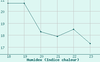 Courbe de l'humidex pour Charmant (16)