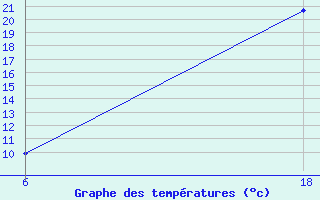 Courbe de tempratures pour Sarna