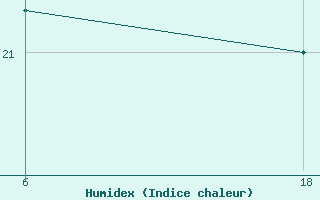 Courbe de l'humidex pour Lepel