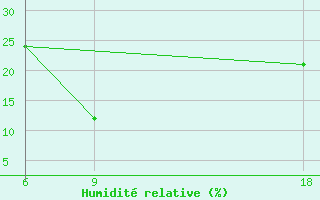 Courbe de l'humidit relative pour Hassakah
