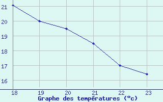 Courbe de tempratures pour Blus (40)