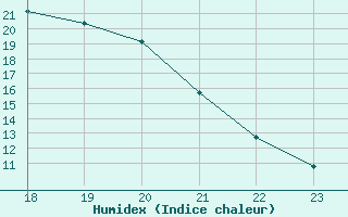 Courbe de l'humidex pour Saint-Paul-lez-Durance (13)