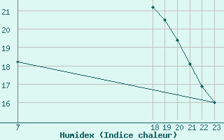 Courbe de l'humidex pour Koksijde (Be)