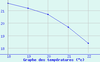 Courbe de tempratures pour Saint-Cyprien (66)