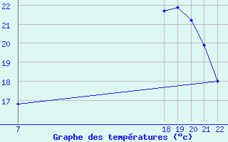 Courbe de tempratures pour Doissat (24)