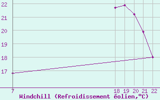 Courbe du refroidissement olien pour Doissat (24)