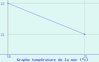 Courbe de temprature de la mer  pour le bateau SHIP