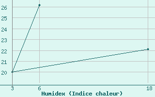 Courbe de l'humidex pour Massangena