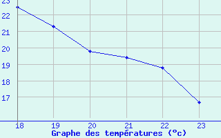 Courbe de tempratures pour Geilenkirchen