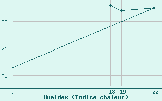 Courbe de l'humidex pour Viana Do Castelo-Chafe