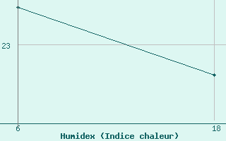 Courbe de l'humidex pour Tripoli