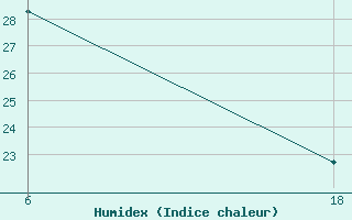 Courbe de l'humidex pour Combolcha