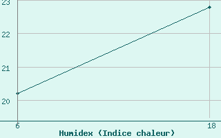 Courbe de l'humidex pour Tenes