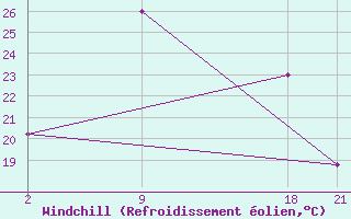 Courbe du refroidissement olien pour le bateau 9HJB9