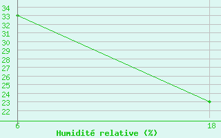 Courbe de l'humidit relative pour Hon