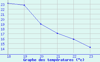 Courbe de tempratures pour Geilenkirchen