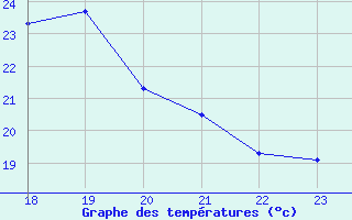 Courbe de tempratures pour Agde (34)