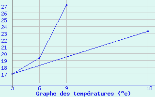 Courbe de tempratures pour Dindiza-Gaza