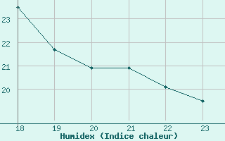 Courbe de l'humidex pour Quevaucamps (Be)