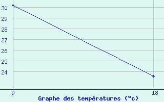 Courbe de tempratures pour Kebili