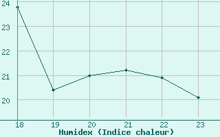 Courbe de l'humidex pour Aranguren, Ilundain