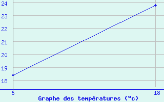 Courbe de tempratures pour Senno