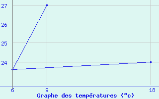 Courbe de tempratures pour Mouyondzi