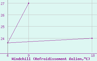 Courbe du refroidissement olien pour Mouyondzi