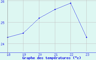 Courbe de tempratures pour le bateau C6SE8