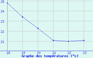 Courbe de tempratures pour Geilenkirchen