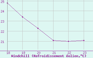 Courbe du refroidissement olien pour Geilenkirchen