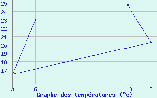 Courbe de tempratures pour Tripolis Airport