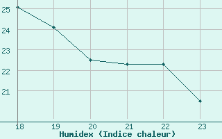 Courbe de l'humidex pour Geilenkirchen