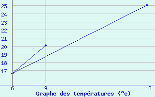 Courbe de tempratures pour Beni Abbes