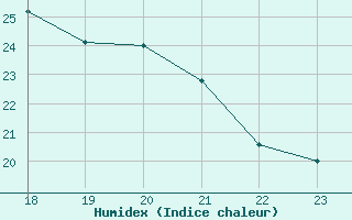 Courbe de l'humidex pour Blus (40)