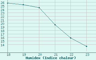 Courbe de l'humidex pour Remich (Lu)