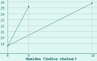 Courbe de l'humidex pour Mecheria