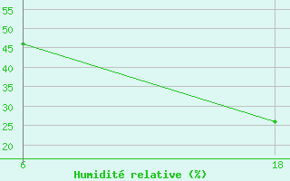 Courbe de l'humidit relative pour Lazaropole