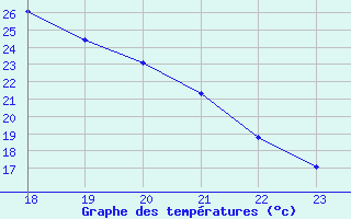 Courbe de tempratures pour Potes / Torre del Infantado (Esp)