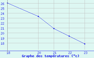 Courbe de tempratures pour Saint-Michel-d