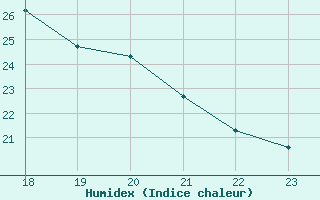 Courbe de l'humidex pour Geilenkirchen