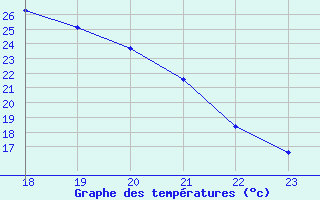 Courbe de tempratures pour Saint-Amans (48)