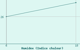 Courbe de l'humidex pour Senno