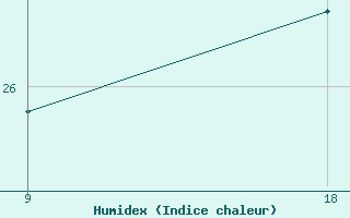 Courbe de l'humidex pour Giarabub