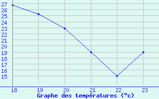 Courbe de tempratures pour Geilenkirchen